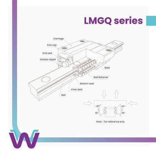 Exploded drawing of the LMGQ carriage