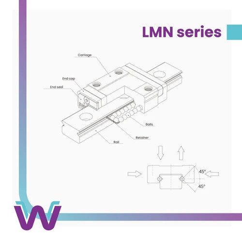 Exploded drawing of the LMN carriage